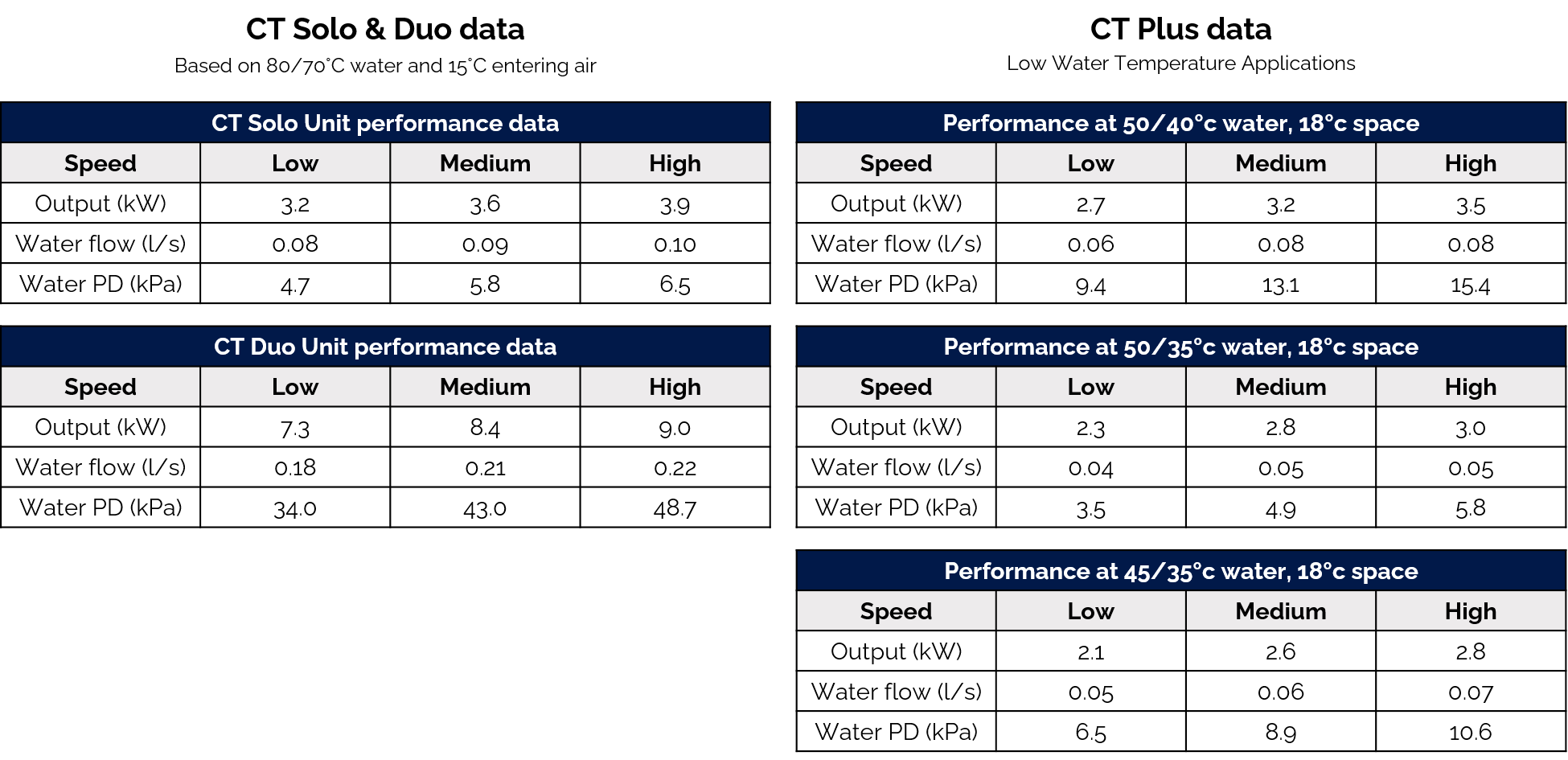 Copperad CT units data table